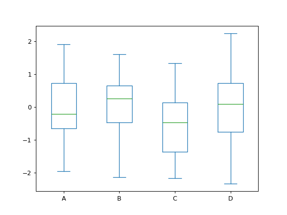 ../../_images/pandas-DataFrame-plot-box-1.png