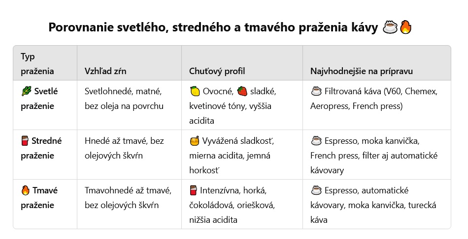 porovnanie prazenia