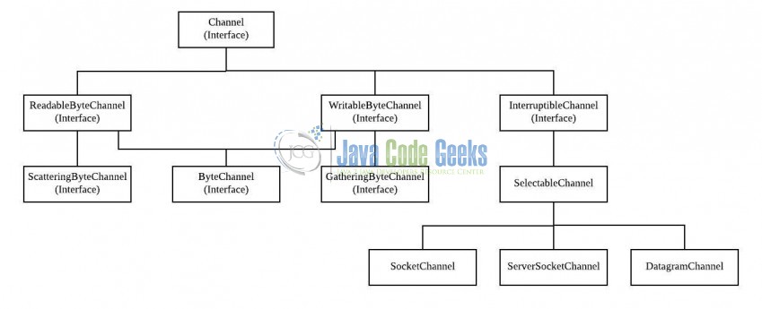 Fig. 4: Class hierarchy for Java Nio Channels