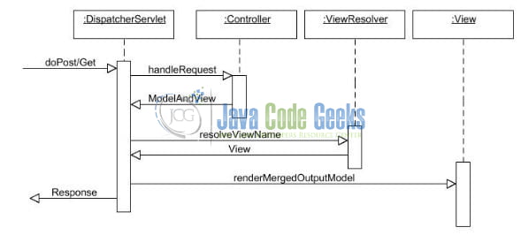 Spring MVC @ControllerAdvice Annotation - MVC Overview