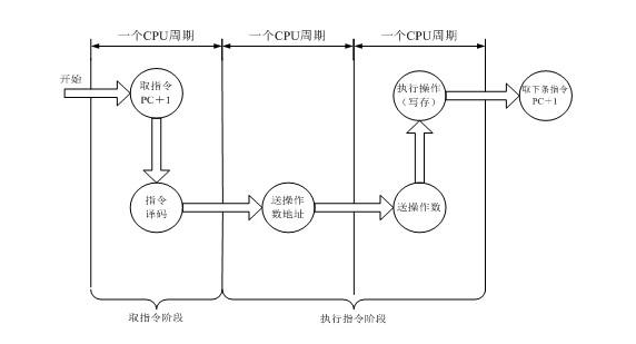 指令周期的四个阶段