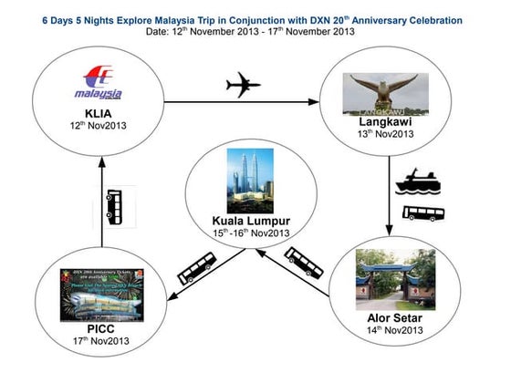 6 Days 5 Nights Explore Malaysia Trip in Conjunction with DXN 20th Anniversar...