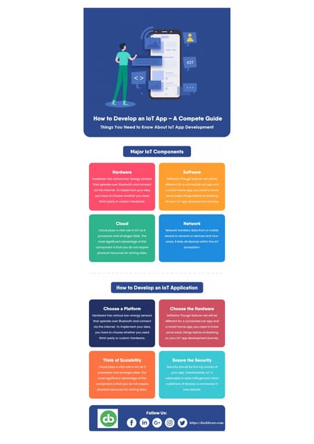 How to develop IoT Apps - A complete guide.