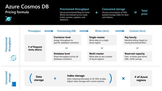 Azure Cosmos DB Pricing 101 Infographic