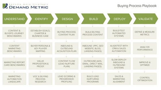 Buying Process Playbook