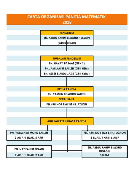 Carta organisasi panitia matematik 2018