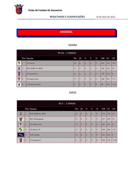 Classificações  Andebol 22.04.12