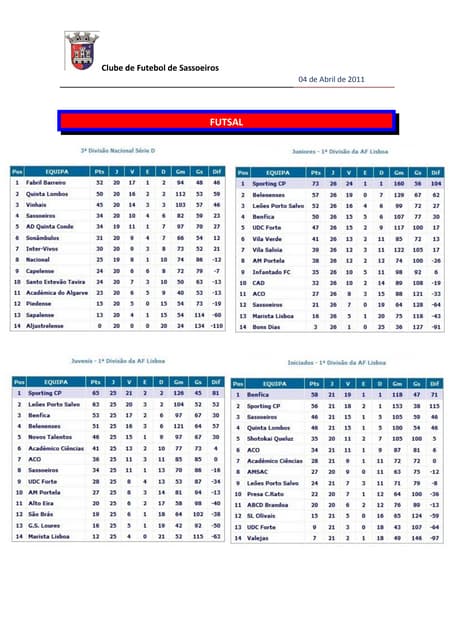 Classificações Futsal 04.04.2011
