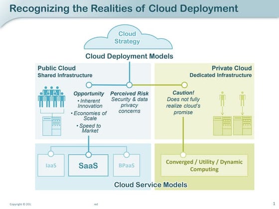 Cloud Deployment Models