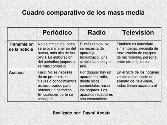 Comparación de los medios
