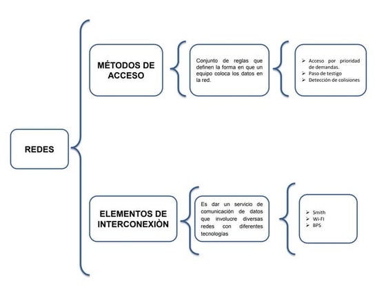 Cuadro sinóptico redes 