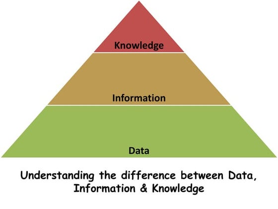 Understanding the difference between Data, information and knowledge