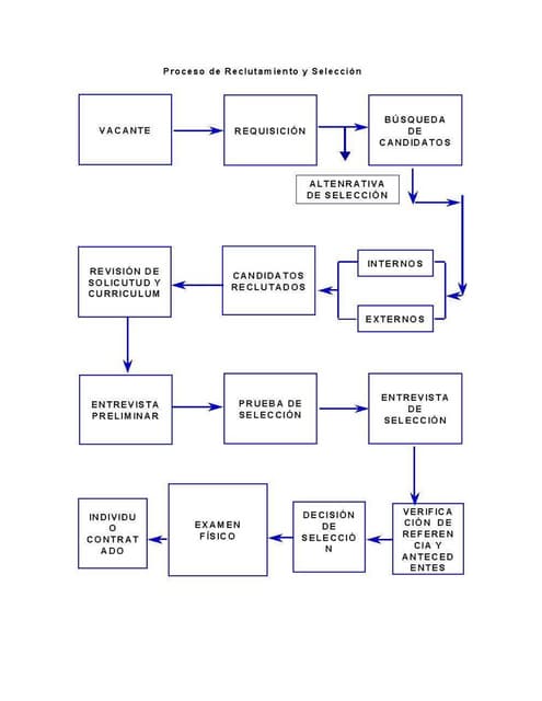 Diagrama de proceso de reclutamiento y seleccion
