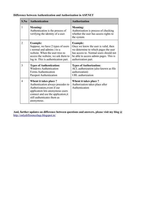 Difference between authentication and authorization in asp.net