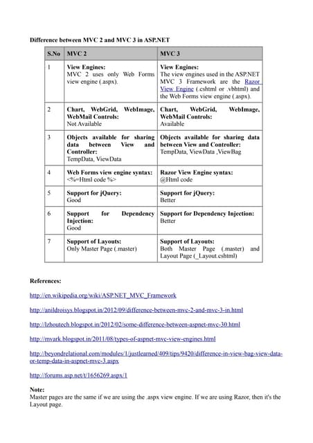 Difference between mvc 2 and mvc 3 in asp.net