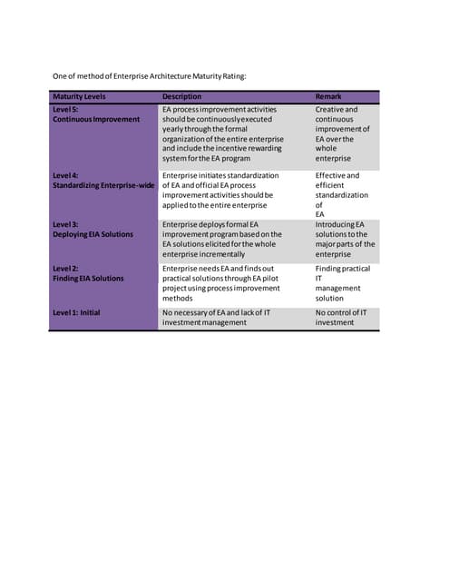 Enterprise architecture maturity rating draft 1.0