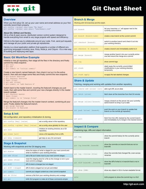 Git Developer Cheatsheet