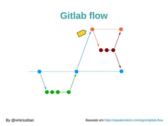 Gitlab flow