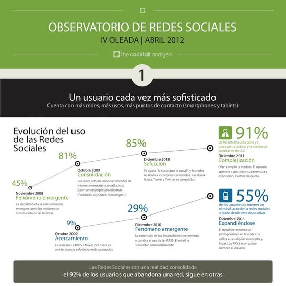 Infografia 4ª Oleada del Observatorio de redes sociales