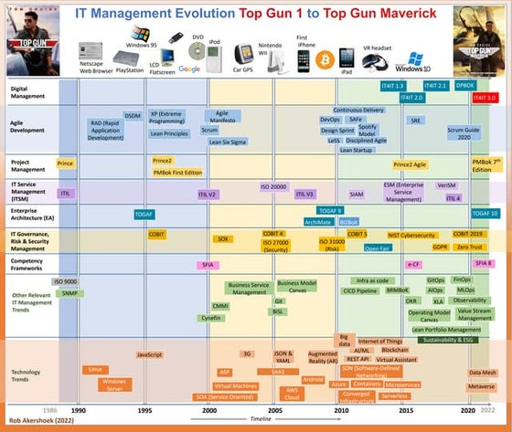 History of IT Service Management Practices and Standards