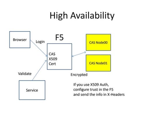 Jasig Cas High Availability -  Yale University