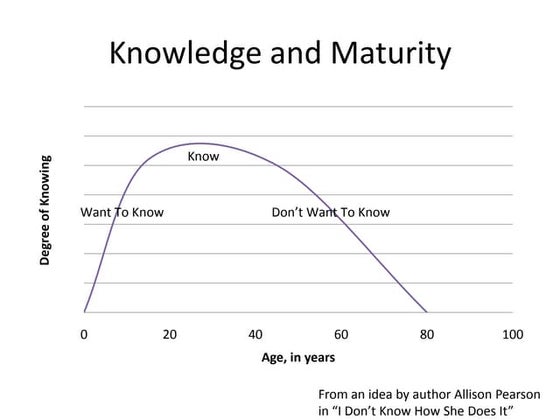 Knowledge And Maturity