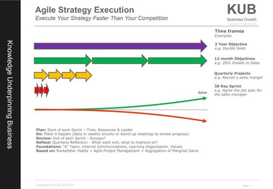 KUB Agile Strategy Development and Execution