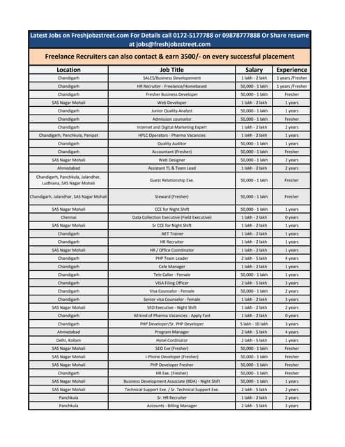 Latest jobs on freshjobzstreet.com