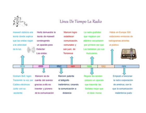 Línea de tiempo la radio