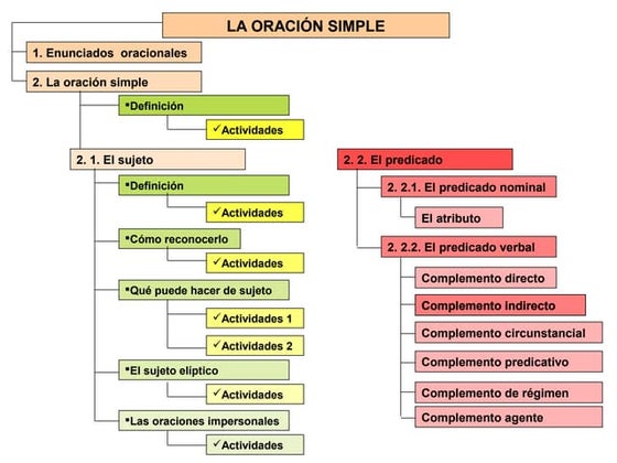 Oración simple 1