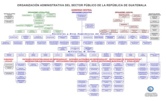 Organigrama del gobierno de guatemala