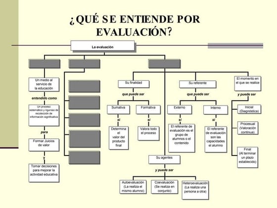 Que Se Entiende Por Evaluacion