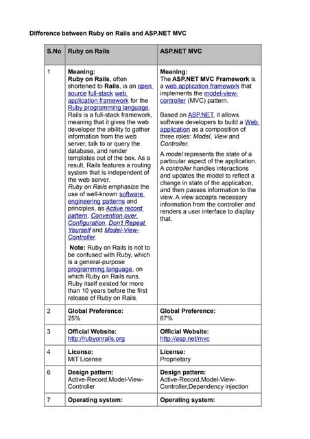 Ruby on rails vs asp.net mvc