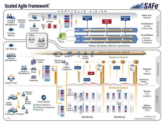 Scaled Agile Model