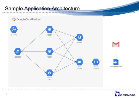 Sample Application Architecture
