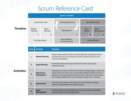 Seapine Scrum Reference Card