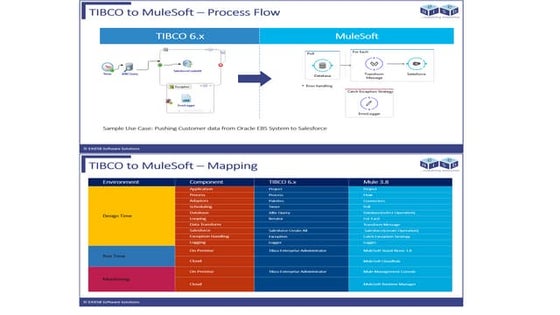 Migrating TIBCO Interfaces to MuleSoft with Database and Salesforce Connector