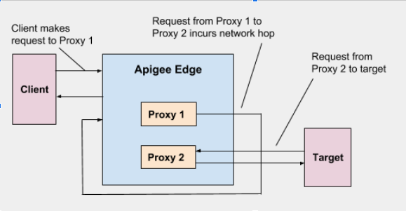1) Klien membuat permintaan ke Proxy 1, 2) Permintaan dari Proxy 1 ke Proxy 2 menyebabkan hop jaringan,
            3) Permintaan dari Proxy 2 ke target.