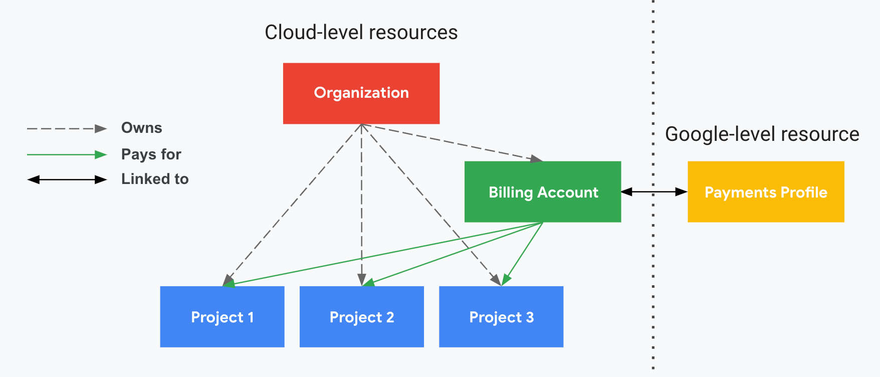 Illustre la relation entre les projets, votre compte de facturation Cloud et l&#39;organisation, ainsi que votre profil de paiement Google. Un côté affiche vos ressources au niveau de Google Cloud(organisation, compte Cloud Billing et projets associés) et l&#39;autre, divisé par une ligne pointillée verticale, affiche votre ressource Google (profil de paiement). Les paiements de vos projets sont assurés par votre compte de facturation Cloud, qui est associé à un profil de paiement Google. L&#39;organisation contrôle la propriété du compte de facturation Cloud à l&#39;aide d&#39;IAM.