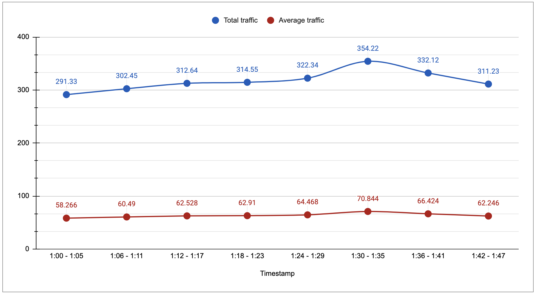 Total dan rata-rata traffic.