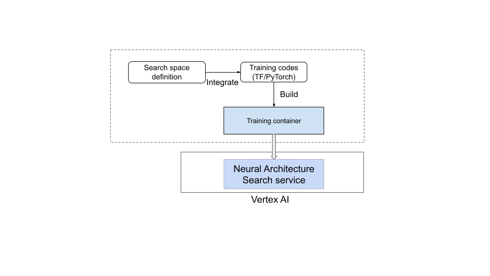 Configuration de Neural Architecture Search dans l&#39;environnement utilisateur.