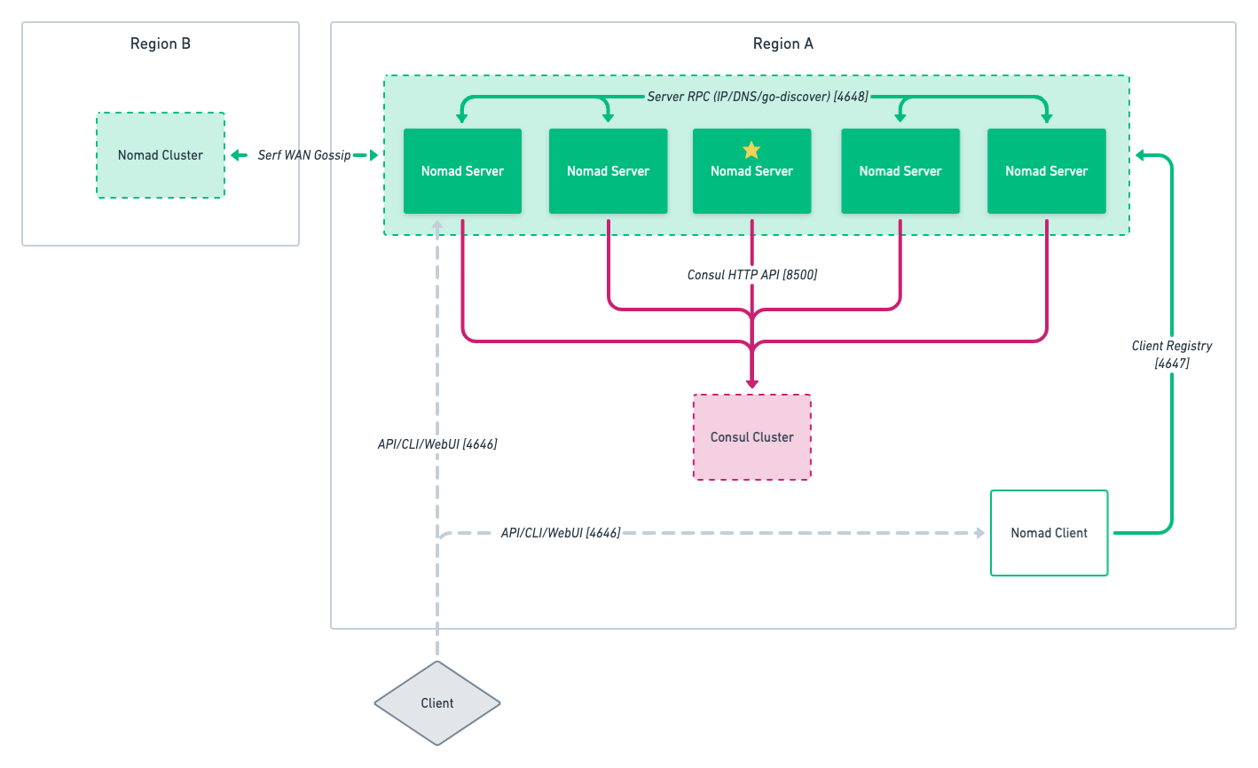 Nomad network diagram