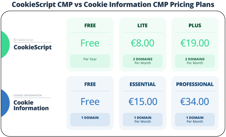 pricing plans comparison cookiescript cookieinformation