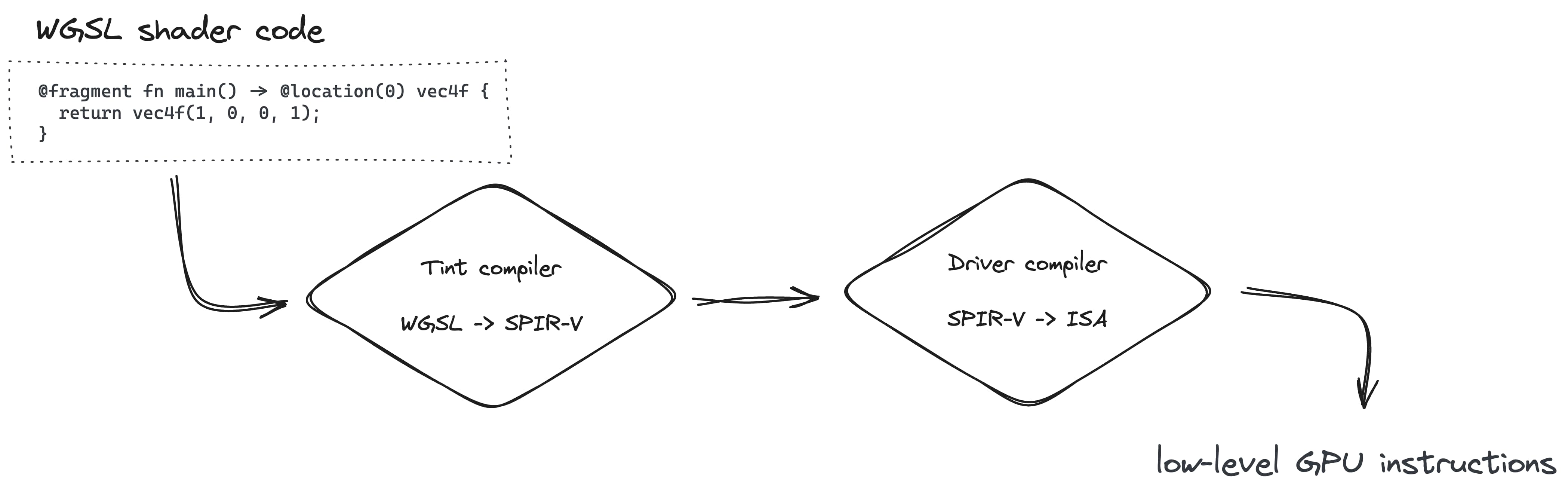 算繪管道建立作業會使用 Tint 編譯器將 WGSL 轉換為 SPIR-V，然後再使用 Driver 編譯器轉換為 ISA。