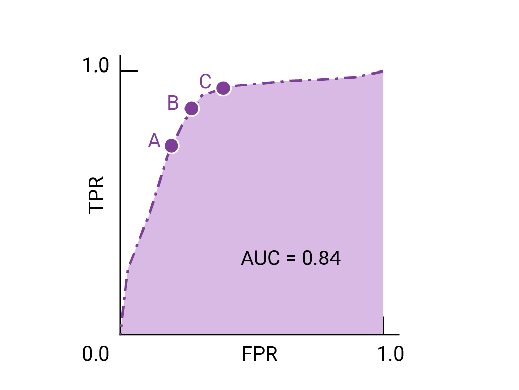 চিত্র 4. AUC=0.84 এর একটি ROC বক্ররেখা তিনটি বিন্দু দেখাচ্ছে             ক্রমানুসারে A, B, C লেবেলযুক্ত (0,1) এর নিকটতম বক্ররেখার উত্তল অংশ।