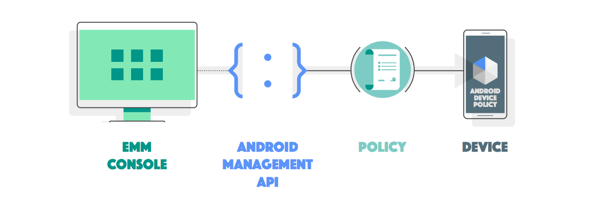 تستخدِم وحدات تحكّم إدارة الخدمات الجوّالة للمؤسسات (EMM) واجهة برمجة التطبيقات Android Management API لضبط السياسات على الأجهزة.