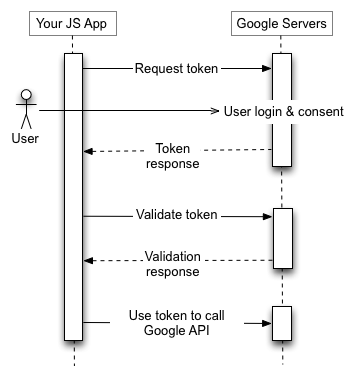 O aplicativo JS envia uma solicitação de token ao servidor de autorização do Google,
                  recebe e valida o token e o usa para chamar um endpoint de API do Google.
