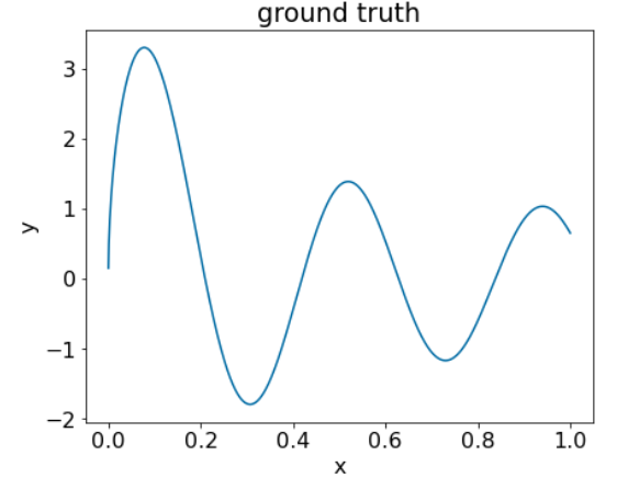 תרשים של ערכי סף (ground truth) למאפיין אחד, x, ולתווית שלו, y. התרשים הוא סדרה של גלי סינוס שהתחזקו במקצת.