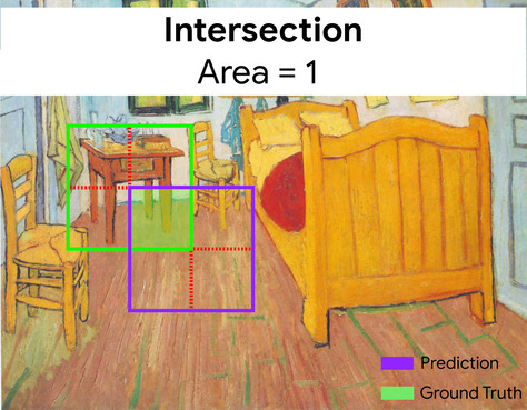 Stessa immagine di cui sopra, ma con ogni riquadro di delimitazione diviso in quattro quadranti. Esistono in totale sette quadranti, poiché il quadrante in basso a destra
del riquadro di delimitazione dei dati empirici reali e il quadrante in alto a sinistra
del riquadro di delimitazione previsto si sovrappongono. Questa
sezione sovrapposta (evidenziata in verde) rappresenta la
intersezione e ha un'area pari a 1.