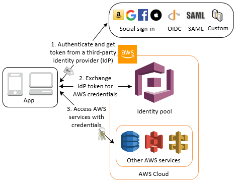 Access AWS credentials through a third-party identity provider with an identity pool